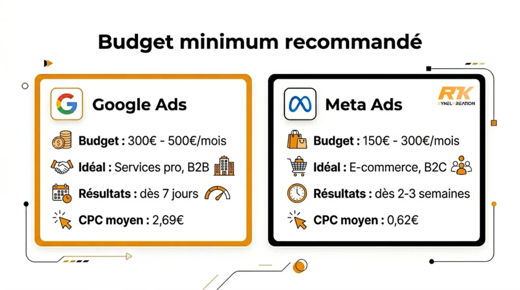 Infographie budget minimum campagnes publicitaires par mois - 500€ Google Ads versus 300€ Meta Ads