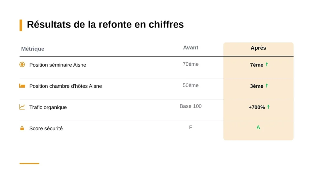 Tableau résultats refonte site web ferme historique jean de la fontaine - positions SEO trafic organique sécurité