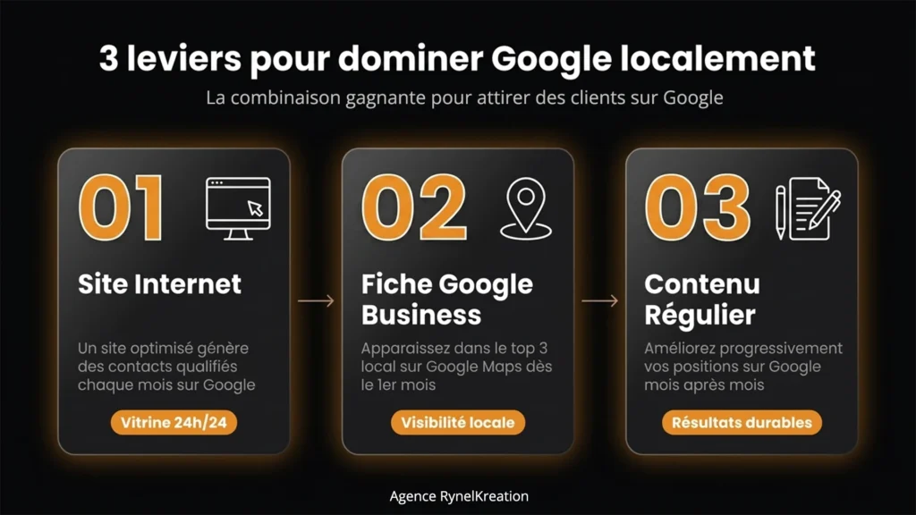 3 leviers de visibilité pour artisan visible sur google : Site Web + Fiche Google Business + Contenu regulier, infographie par Agence RynelKreation