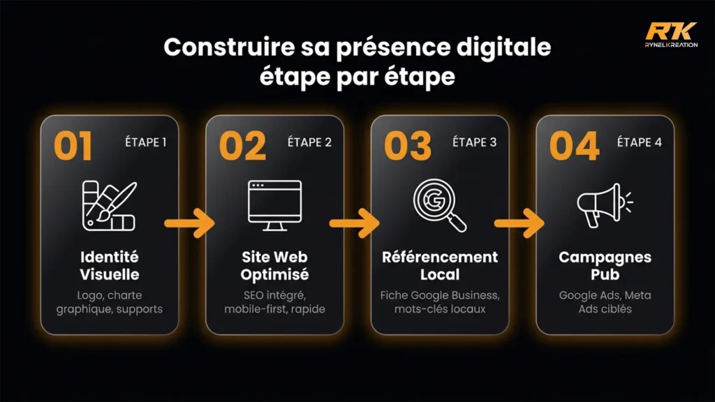 entreprise aisne présence digital étape par étape, accompagner par Agence RynelKreation