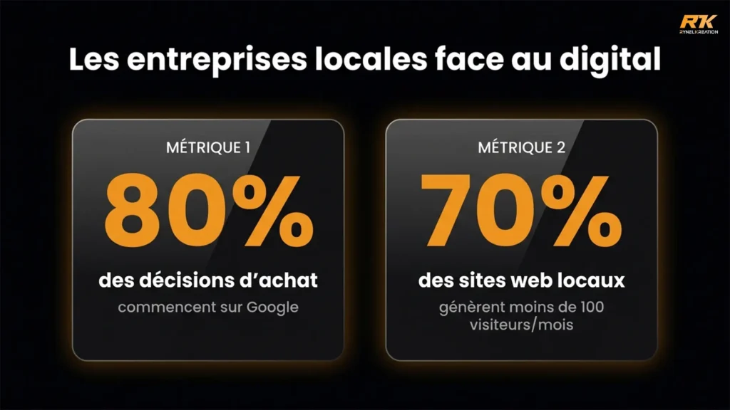 entreprises aisne face au digital, 80% des achats commencent sur google, image par Agence RynelKreation